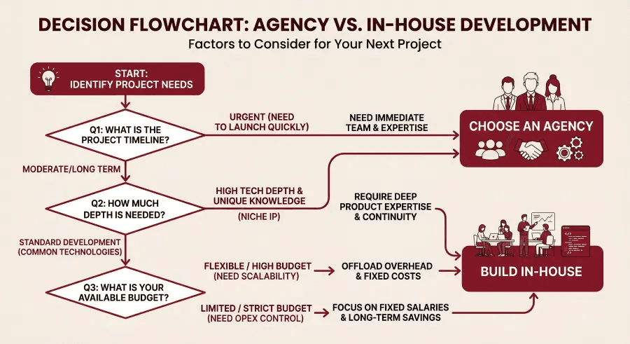 Decision Flowchart: Agency vs. In-House Development