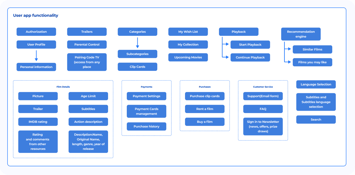 Diagramme d'architecture métier